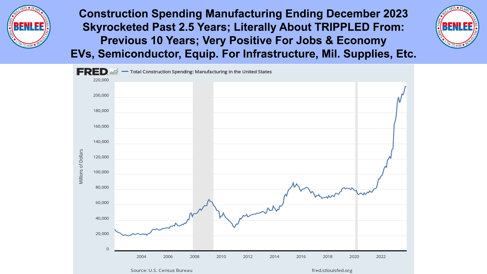 Construction Spending Manufacturing Ending December 2023